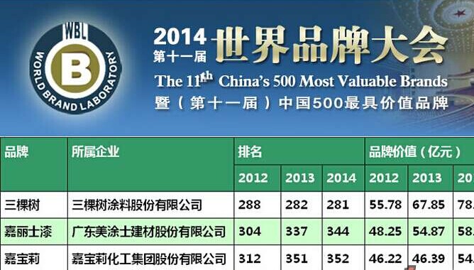 2018品牌价值排行榜_长城汽车1月销量增20.61 ,哈弗荣登全球品牌500强