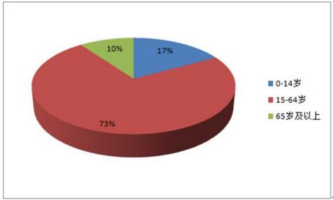 中国人口分布_中国的人口年龄分布