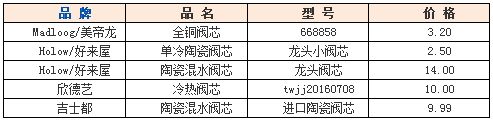 水龙头阀芯种类大全_哪种好_怎么更换