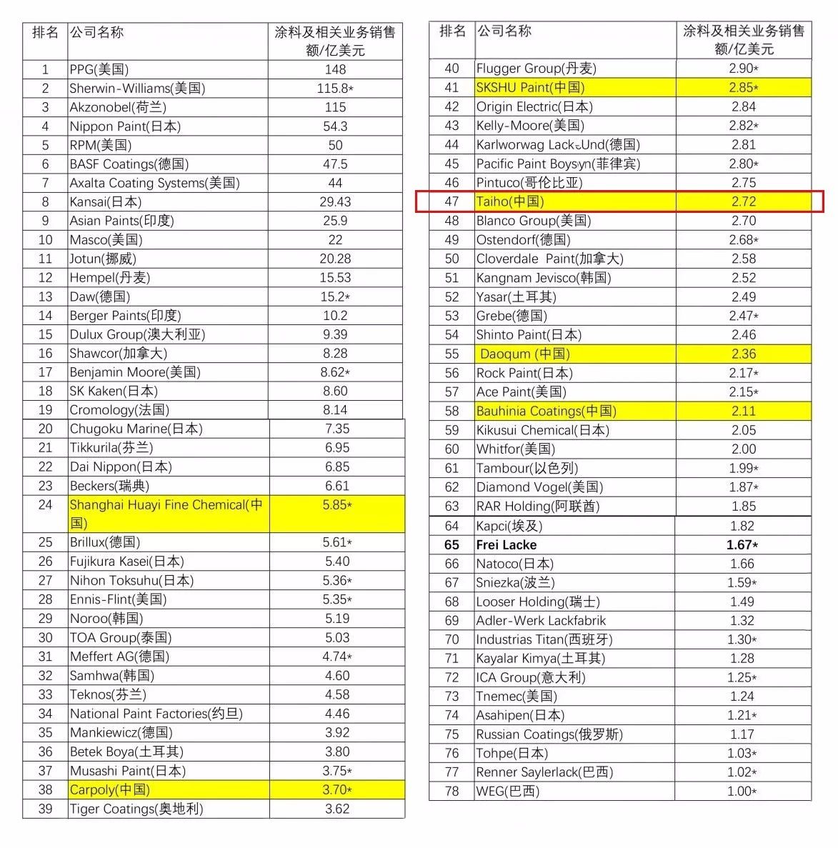 2018美国公告排行榜_2018中国大学排行榜报告公布,快看你的学校排第几