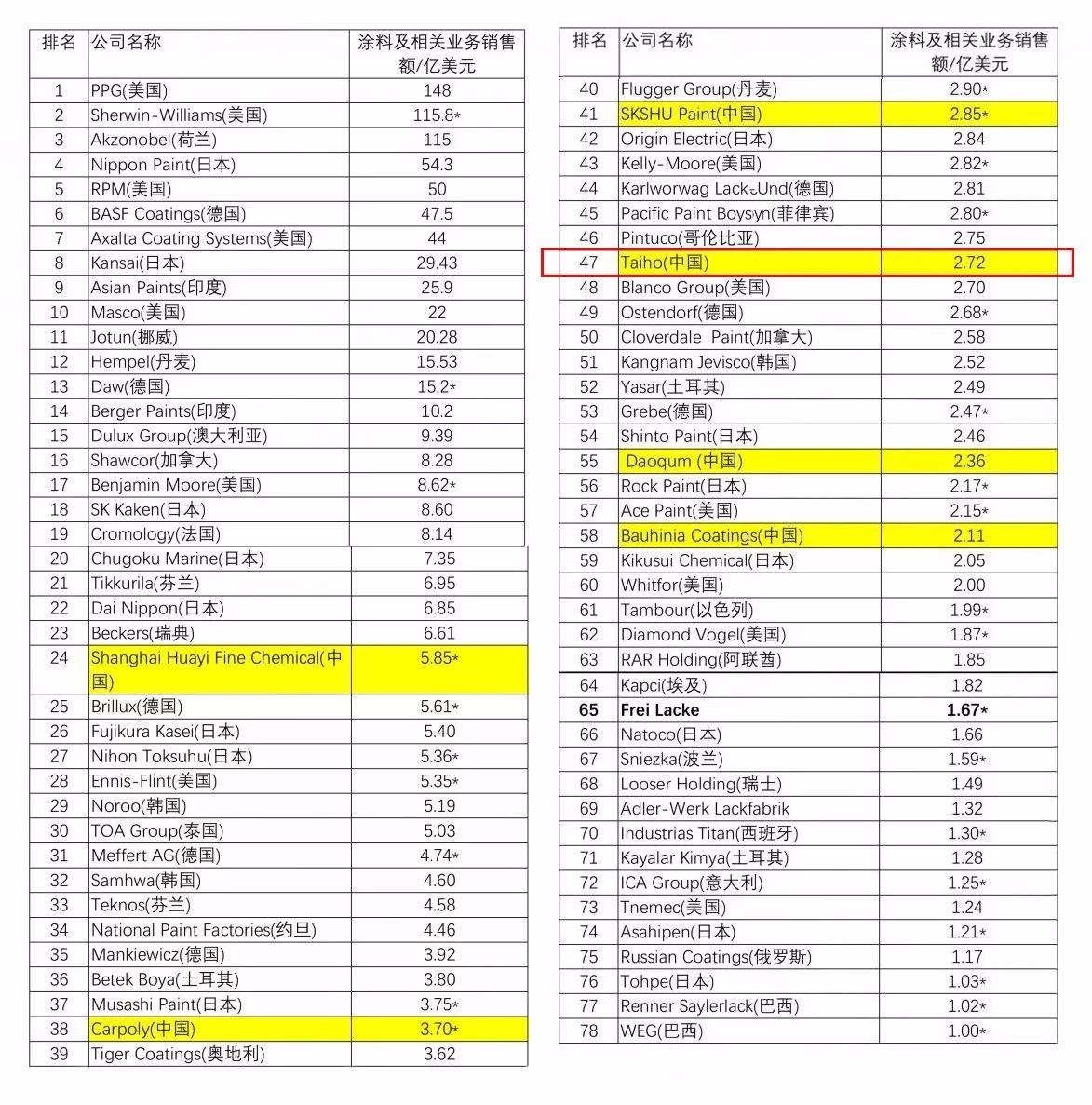 2018涂料销售排行_广州装修公司2015年最常用油漆十大排行榜 带图