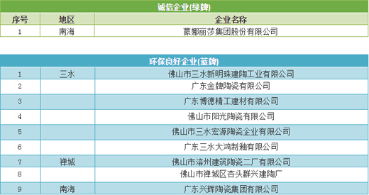 10家佛山陶企获企业环境信用评价蓝绿牌