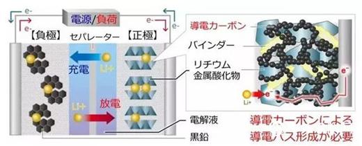 关西涂料计划进行锂离子电池材料技术开发