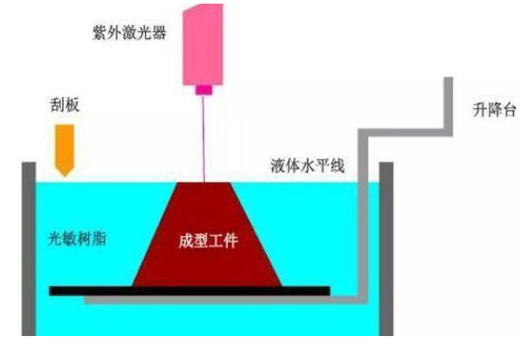 浏览文章 选择性激光烧结工艺 选择性激光烧结(sls)工艺的原理